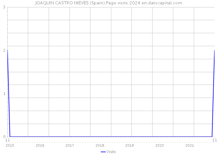 JOAQUIN CASTRO NIEVES (Spain) Page visits 2024 