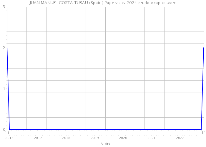 JUAN MANUEL COSTA TUBAU (Spain) Page visits 2024 