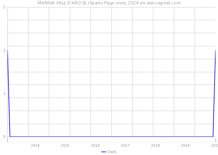 MARINA VALL D'ARO SL (Spain) Page visits 2024 