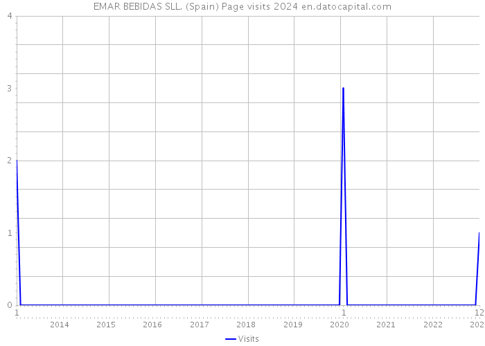 EMAR BEBIDAS SLL. (Spain) Page visits 2024 