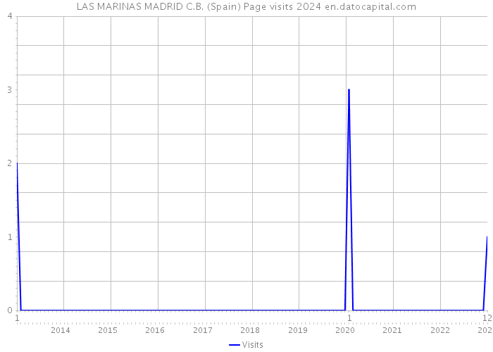 LAS MARINAS MADRID C.B. (Spain) Page visits 2024 