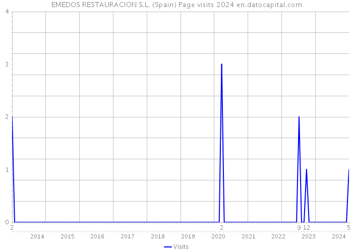 EMEDOS RESTAURACION S.L. (Spain) Page visits 2024 