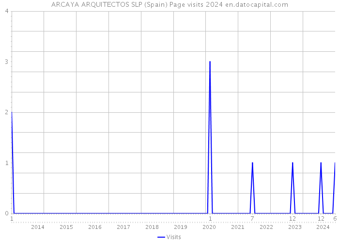 ARCAYA ARQUITECTOS SLP (Spain) Page visits 2024 