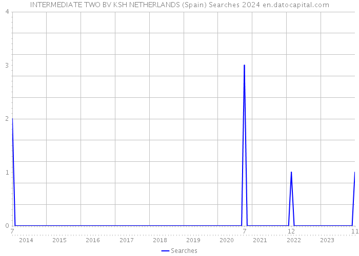 INTERMEDIATE TWO BV KSH NETHERLANDS (Spain) Searches 2024 