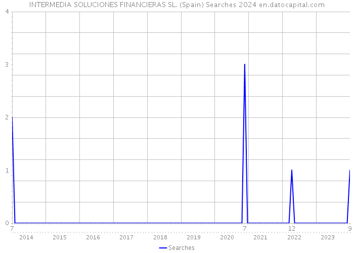 INTERMEDIA SOLUCIONES FINANCIERAS SL. (Spain) Searches 2024 