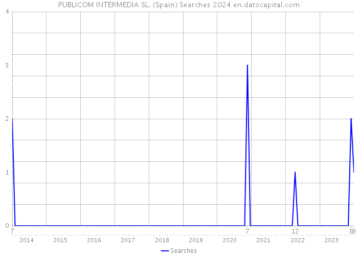 PUBLICOM INTERMEDIA SL. (Spain) Searches 2024 