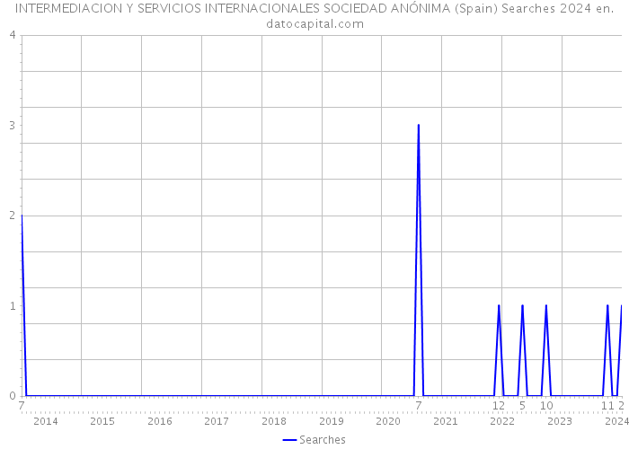INTERMEDIACION Y SERVICIOS INTERNACIONALES SOCIEDAD ANÓNIMA (Spain) Searches 2024 