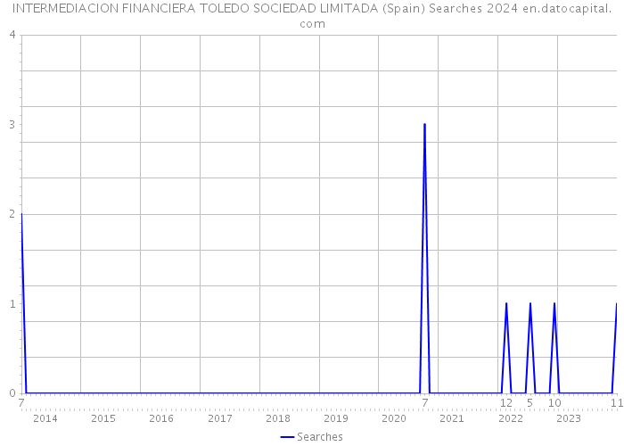 INTERMEDIACION FINANCIERA TOLEDO SOCIEDAD LIMITADA (Spain) Searches 2024 