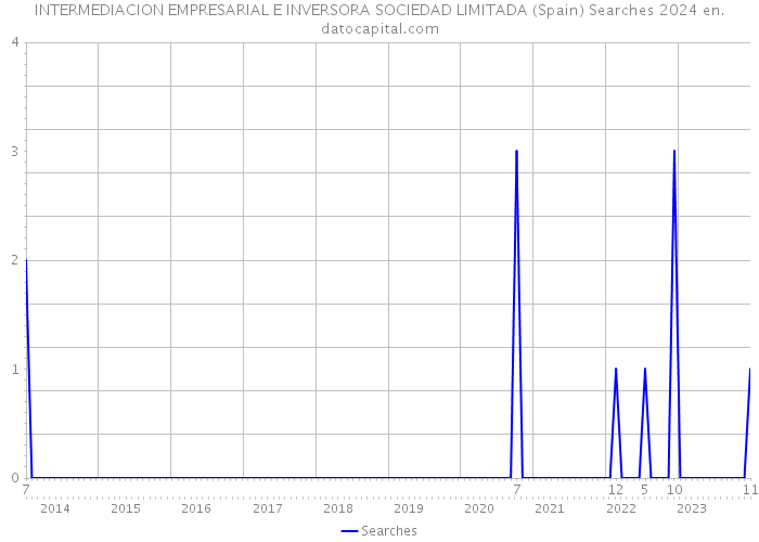 INTERMEDIACION EMPRESARIAL E INVERSORA SOCIEDAD LIMITADA (Spain) Searches 2024 