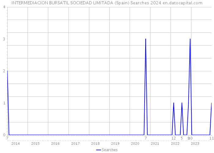 INTERMEDIACION BURSATIL SOCIEDAD LIMITADA (Spain) Searches 2024 