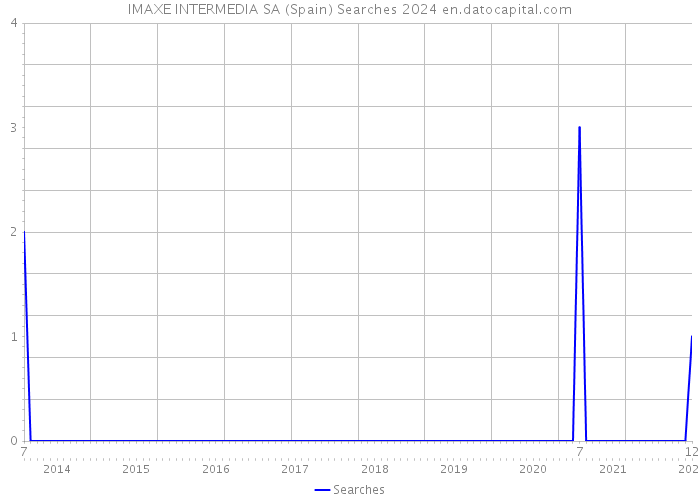 IMAXE INTERMEDIA SA (Spain) Searches 2024 