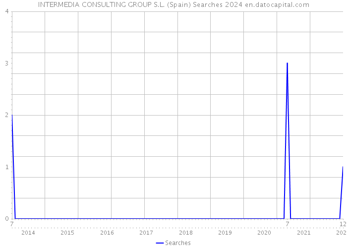 INTERMEDIA CONSULTING GROUP S.L. (Spain) Searches 2024 