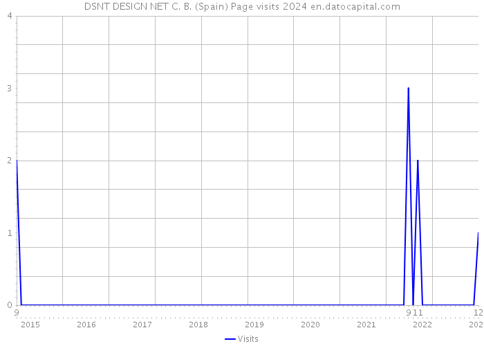 DSNT DESIGN NET C. B. (Spain) Page visits 2024 