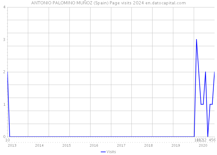 ANTONIO PALOMINO MUÑOZ (Spain) Page visits 2024 