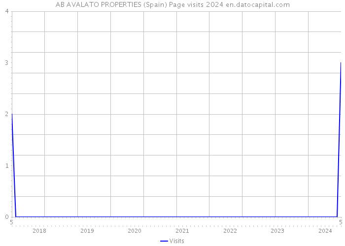 AB AVALATO PROPERTIES (Spain) Page visits 2024 