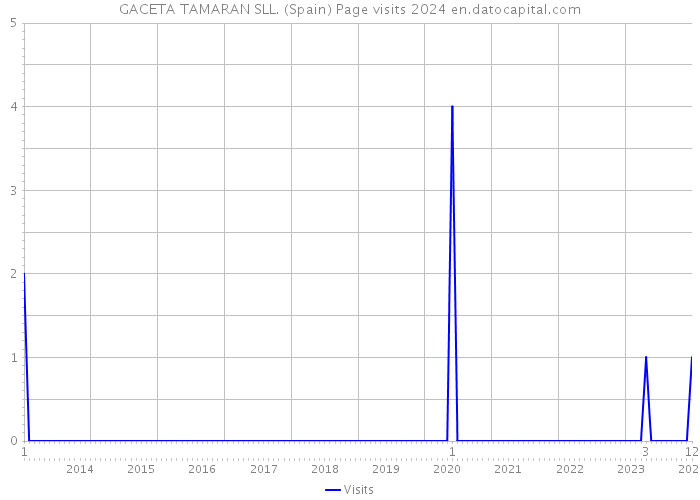 GACETA TAMARAN SLL. (Spain) Page visits 2024 