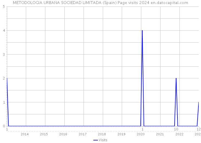 METODOLOGIA URBANA SOCIEDAD LIMITADA (Spain) Page visits 2024 