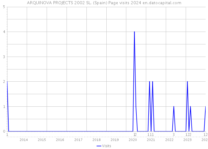 ARQUINOVA PROJECTS 2002 SL. (Spain) Page visits 2024 