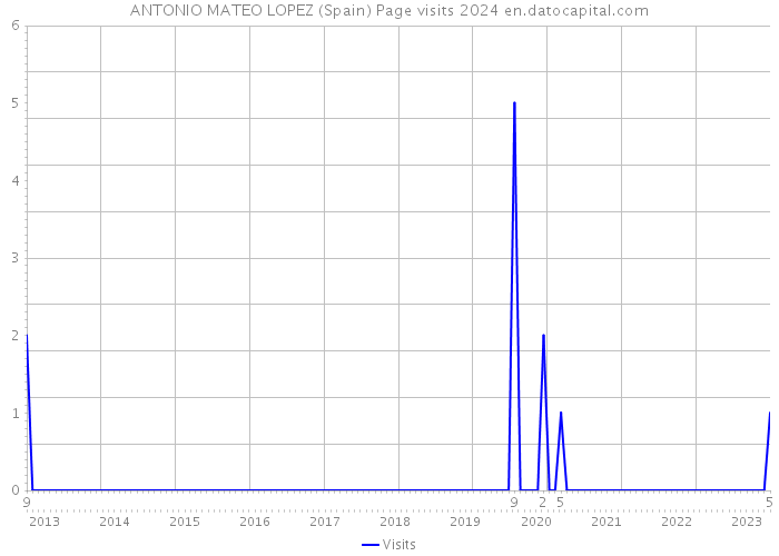 ANTONIO MATEO LOPEZ (Spain) Page visits 2024 
