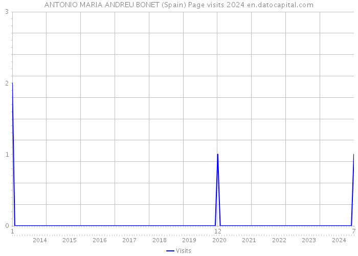 ANTONIO MARIA ANDREU BONET (Spain) Page visits 2024 