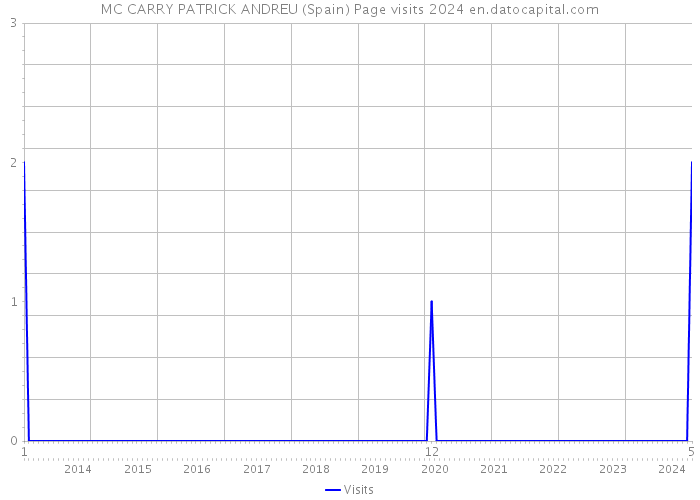 MC CARRY PATRICK ANDREU (Spain) Page visits 2024 
