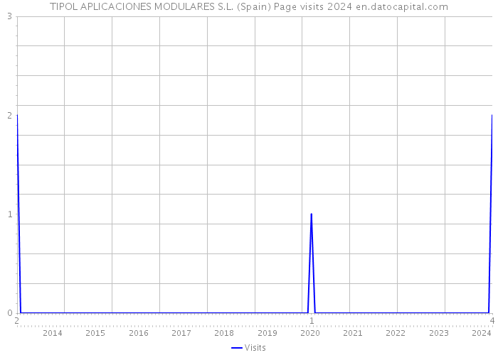 TIPOL APLICACIONES MODULARES S.L. (Spain) Page visits 2024 