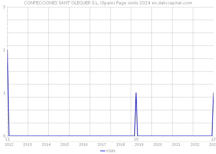 CONFECCIONES SANT OLEGUER S.L. (Spain) Page visits 2024 
