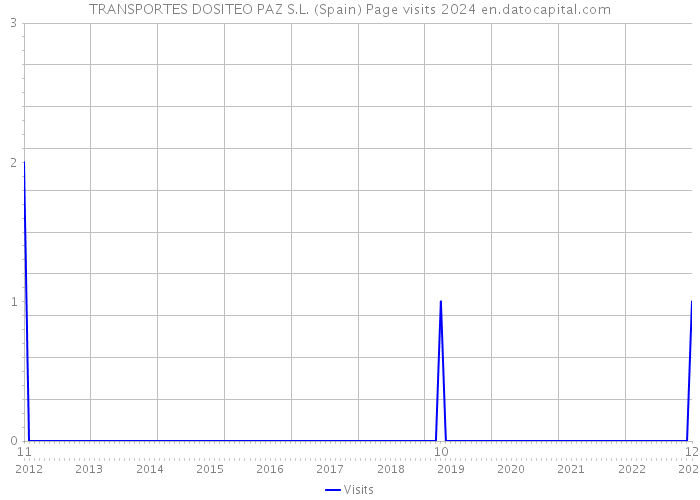 TRANSPORTES DOSITEO PAZ S.L. (Spain) Page visits 2024 