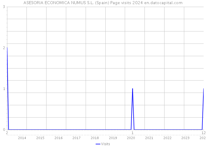 ASESORIA ECONOMICA NUMUS S.L. (Spain) Page visits 2024 