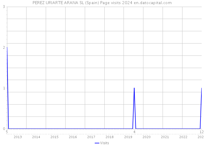 PEREZ URIARTE ARANA SL (Spain) Page visits 2024 