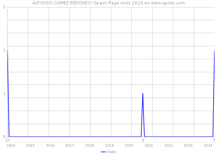 ALFONSO GOMEZ REDONDO (Spain) Page visits 2024 