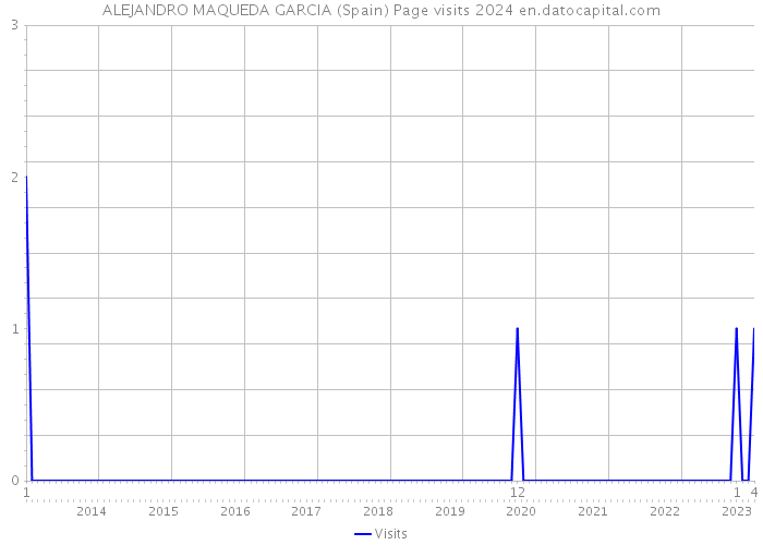 ALEJANDRO MAQUEDA GARCIA (Spain) Page visits 2024 