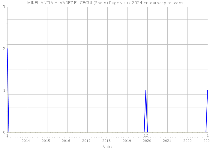 MIKEL ANTIA ALVAREZ ELICEGUI (Spain) Page visits 2024 