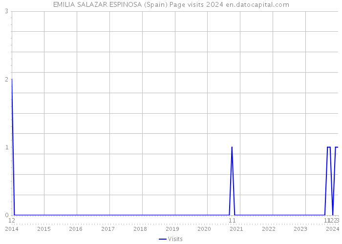 EMILIA SALAZAR ESPINOSA (Spain) Page visits 2024 
