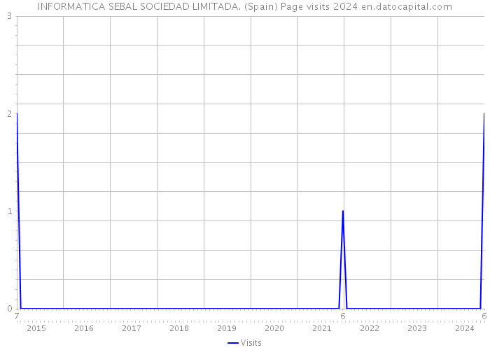 INFORMATICA SEBAL SOCIEDAD LIMITADA. (Spain) Page visits 2024 