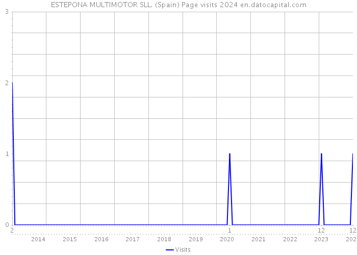 ESTEPONA MULTIMOTOR SLL. (Spain) Page visits 2024 