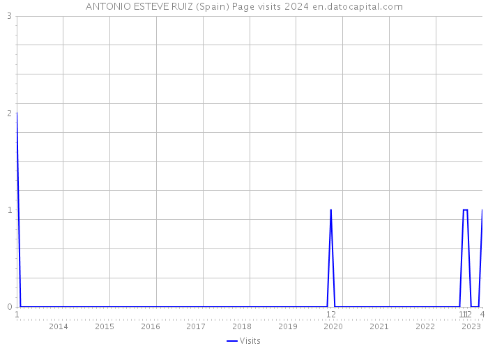 ANTONIO ESTEVE RUIZ (Spain) Page visits 2024 