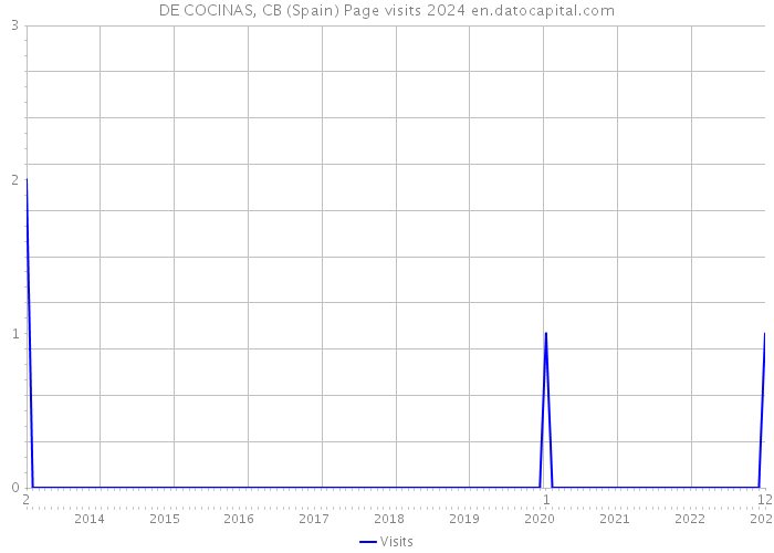 DE COCINAS, CB (Spain) Page visits 2024 