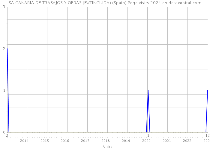 SA CANARIA DE TRABAJOS Y OBRAS (EXTINGUIDA) (Spain) Page visits 2024 