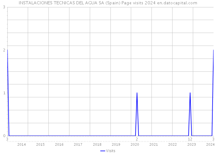 INSTALACIONES TECNICAS DEL AGUA SA (Spain) Page visits 2024 