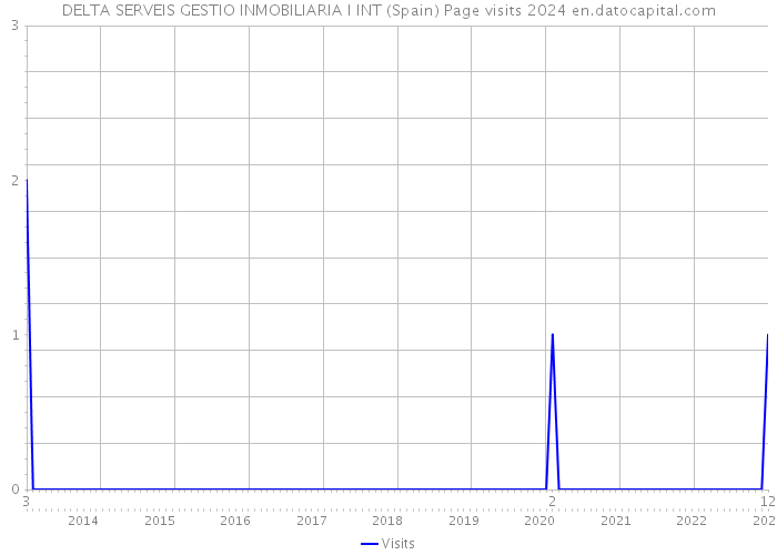 DELTA SERVEIS GESTIO INMOBILIARIA I INT (Spain) Page visits 2024 