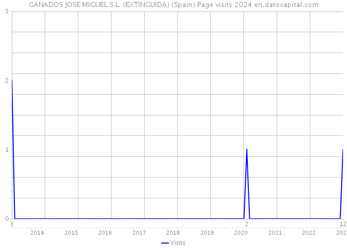 GANADOS JOSE MIGUEL S.L. (EXTINGUIDA) (Spain) Page visits 2024 