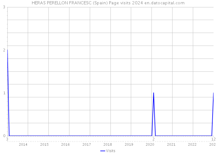 HERAS PERELLON FRANCESC (Spain) Page visits 2024 