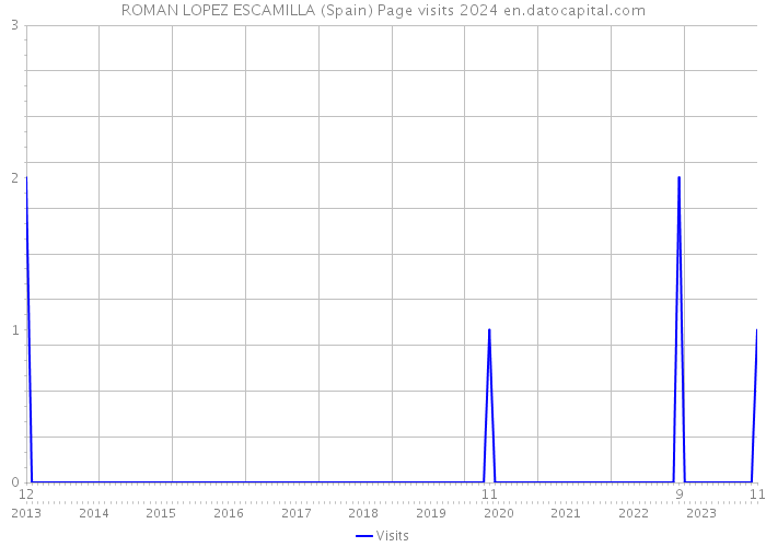 ROMAN LOPEZ ESCAMILLA (Spain) Page visits 2024 