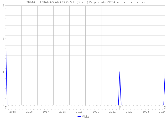 REFORMAS URBANAS ARAGON S.L. (Spain) Page visits 2024 