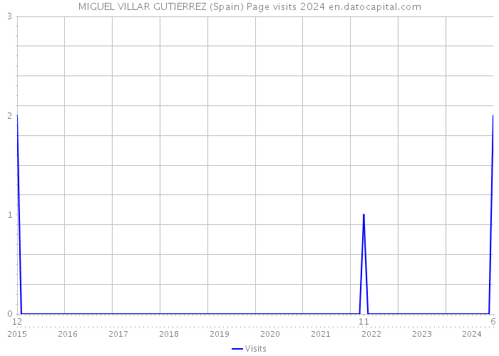MIGUEL VILLAR GUTIERREZ (Spain) Page visits 2024 