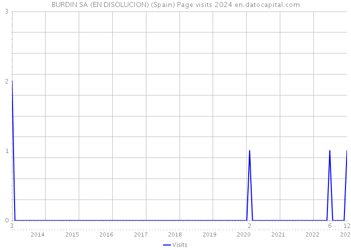 BURDIN SA (EN DISOLUCION) (Spain) Page visits 2024 