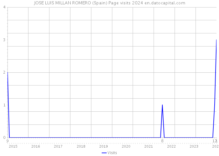 JOSE LUIS MILLAN ROMERO (Spain) Page visits 2024 
