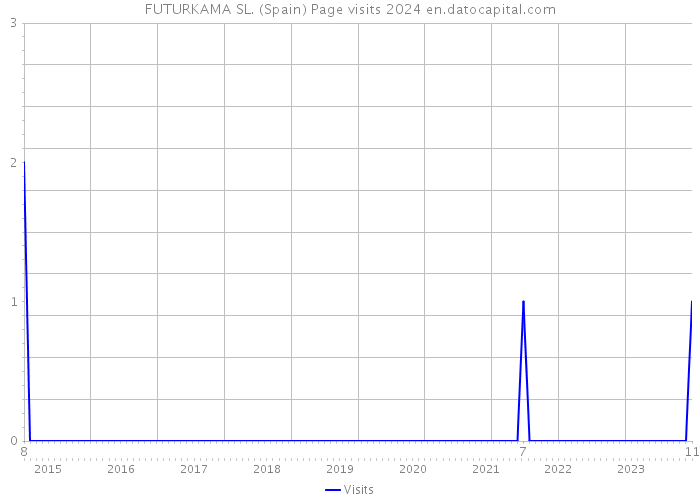 FUTURKAMA SL. (Spain) Page visits 2024 