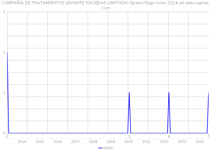 COMPAÑIA DE TRATAMIENTOS LEVANTE SOCIEDAD LIMITADA (Spain) Page visits 2024 